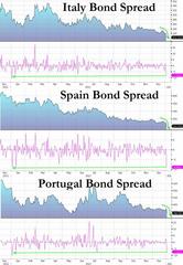 It's Getting Congested: The World's Three Handle Ten Year Bonds